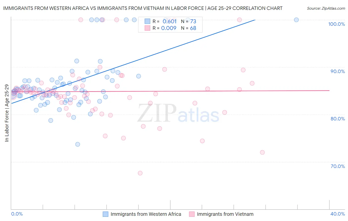Immigrants from Western Africa vs Immigrants from Vietnam In Labor Force | Age 25-29