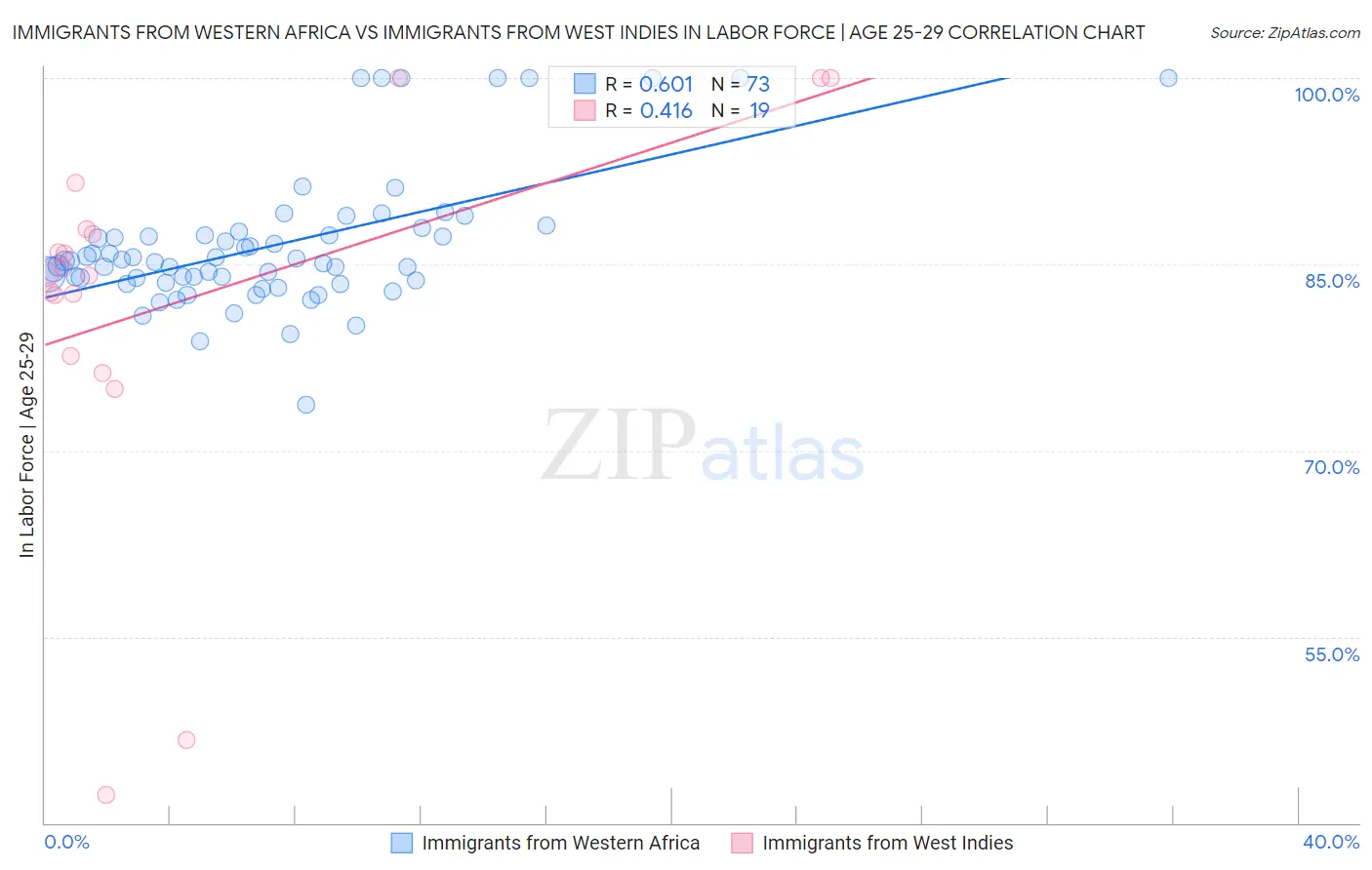 Immigrants from Western Africa vs Immigrants from West Indies In Labor Force | Age 25-29