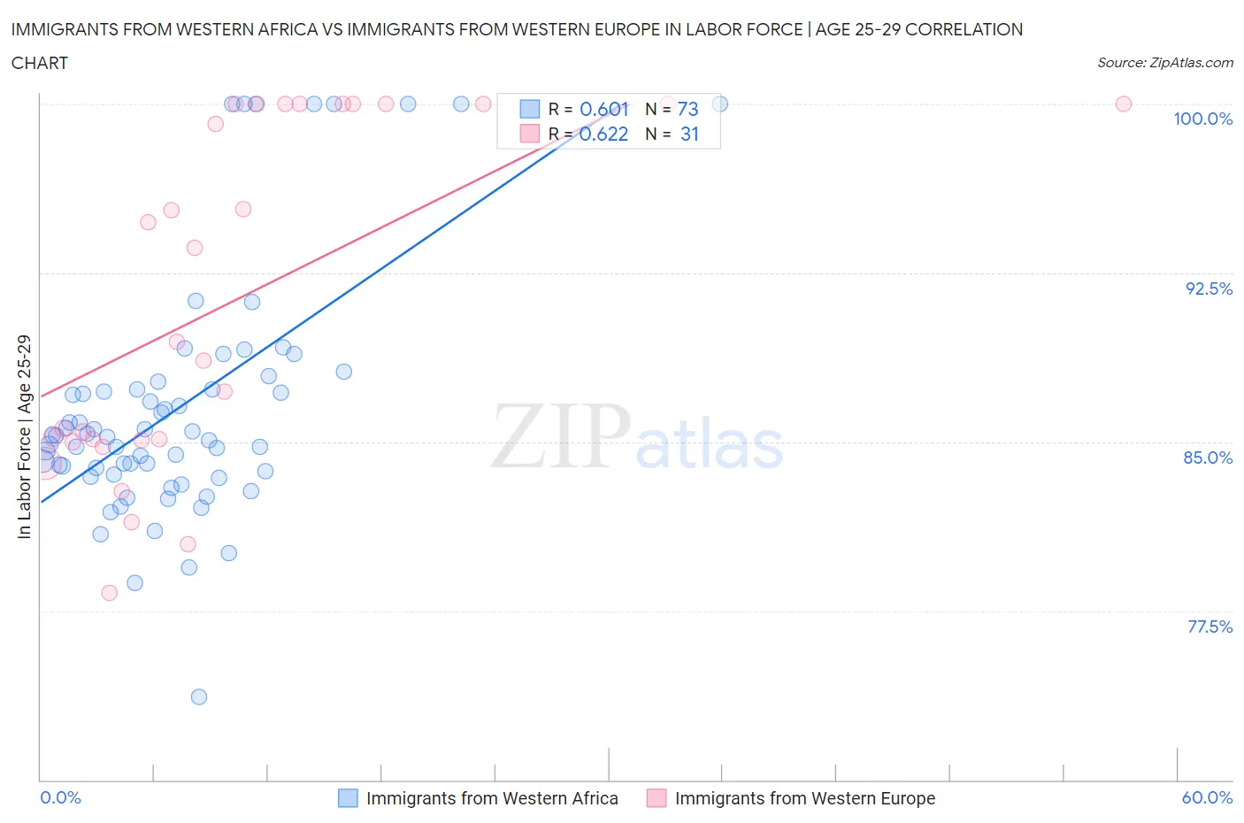 Immigrants from Western Africa vs Immigrants from Western Europe In Labor Force | Age 25-29