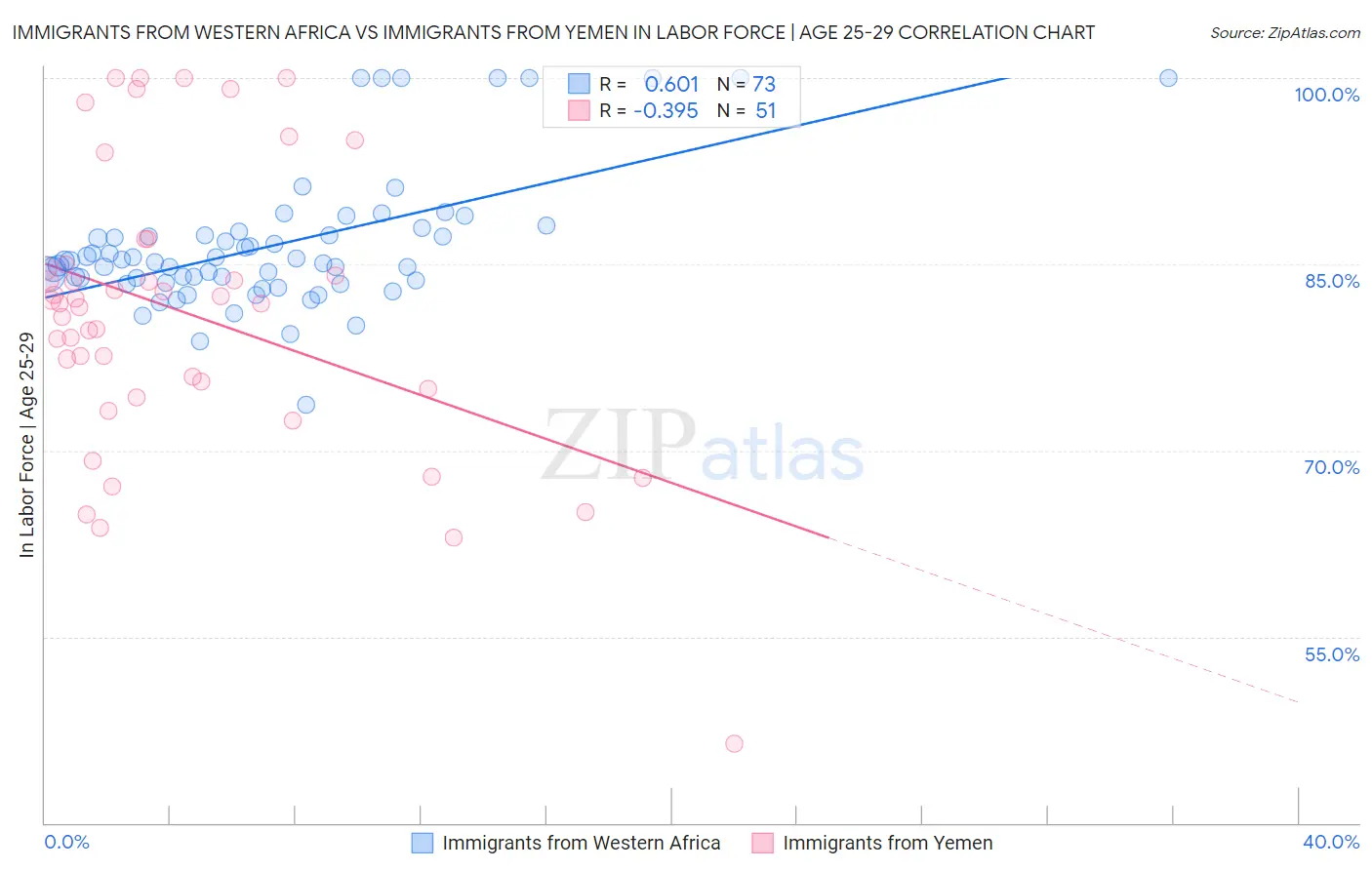 Immigrants from Western Africa vs Immigrants from Yemen In Labor Force | Age 25-29