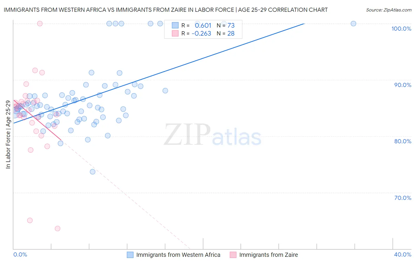 Immigrants from Western Africa vs Immigrants from Zaire In Labor Force | Age 25-29