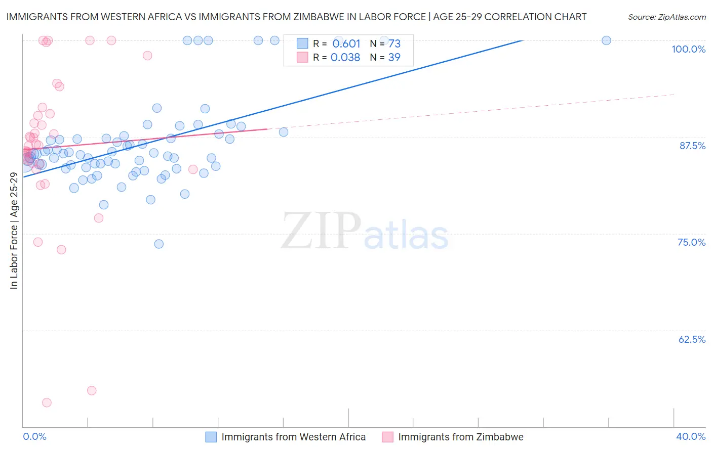 Immigrants from Western Africa vs Immigrants from Zimbabwe In Labor Force | Age 25-29
