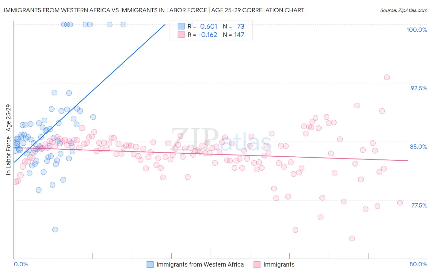 Immigrants from Western Africa vs Immigrants In Labor Force | Age 25-29