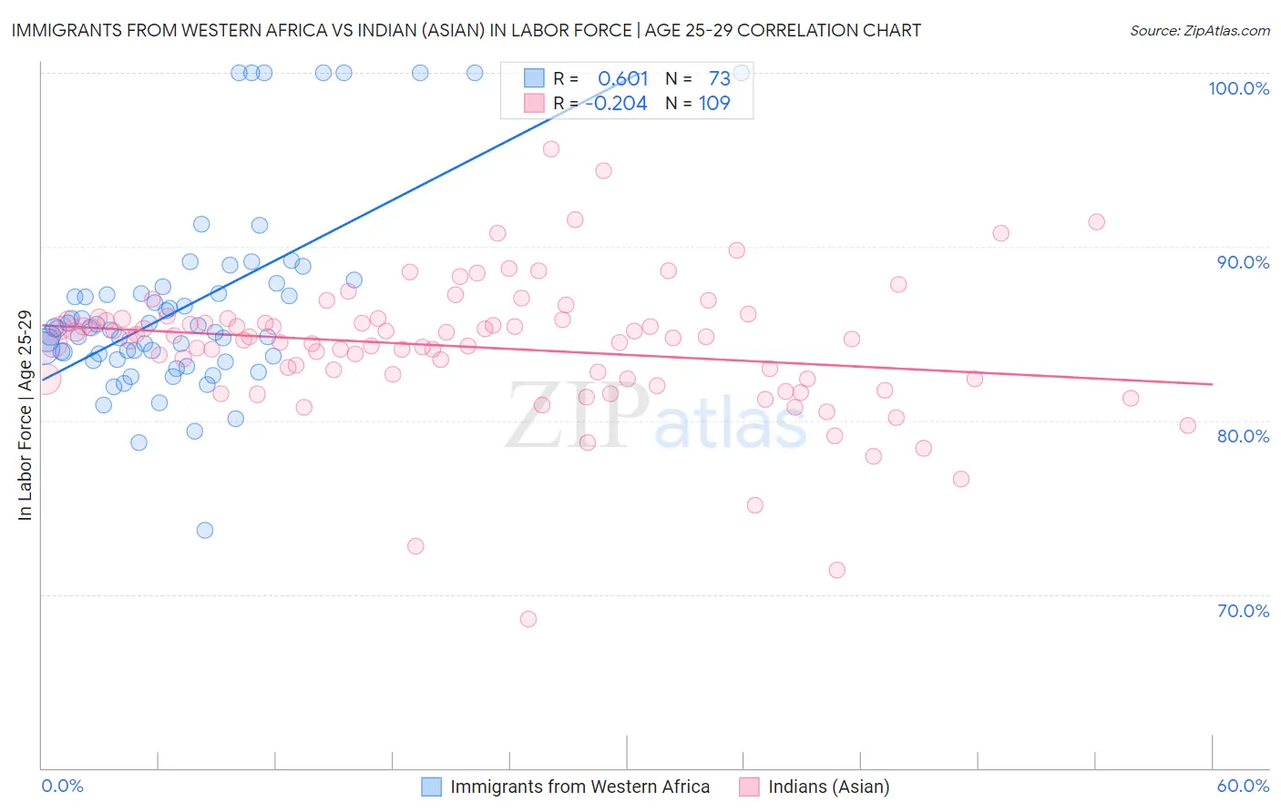 Immigrants from Western Africa vs Indian (Asian) In Labor Force | Age 25-29