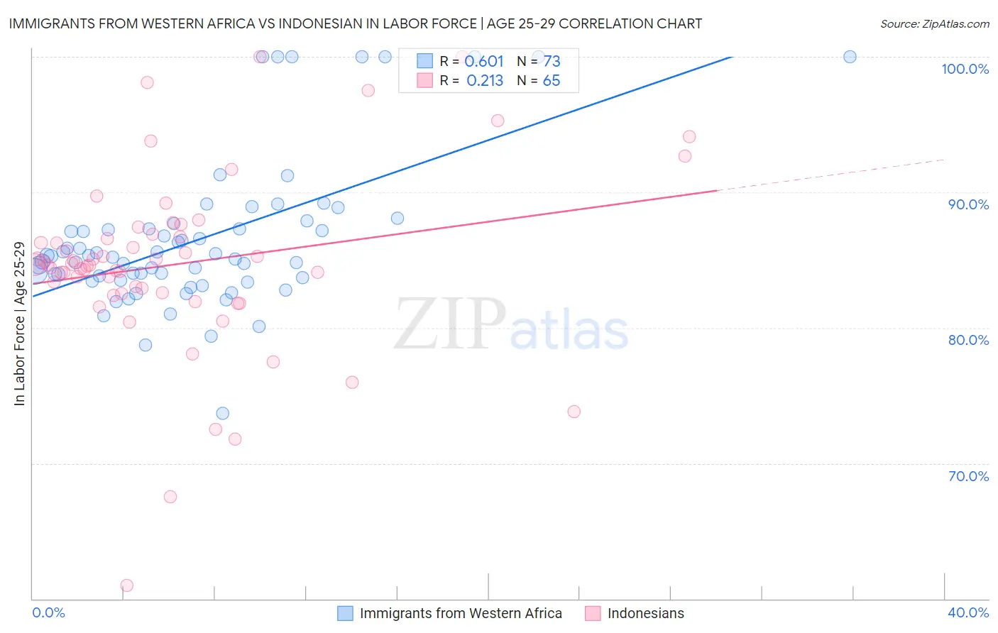 Immigrants from Western Africa vs Indonesian In Labor Force | Age 25-29