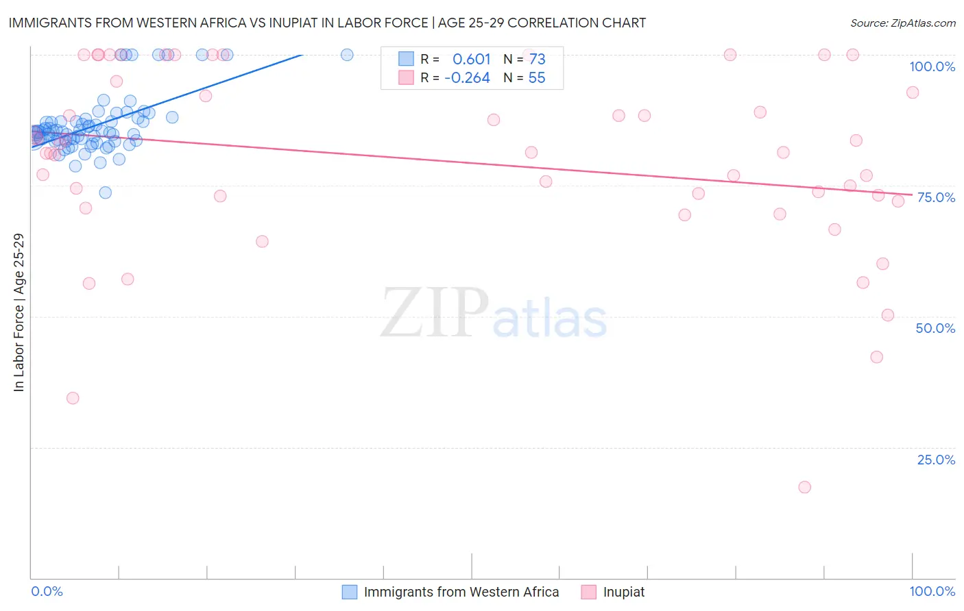 Immigrants from Western Africa vs Inupiat In Labor Force | Age 25-29