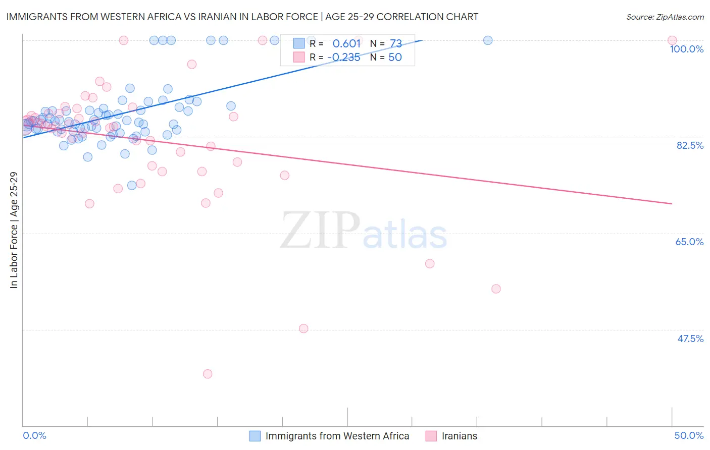 Immigrants from Western Africa vs Iranian In Labor Force | Age 25-29