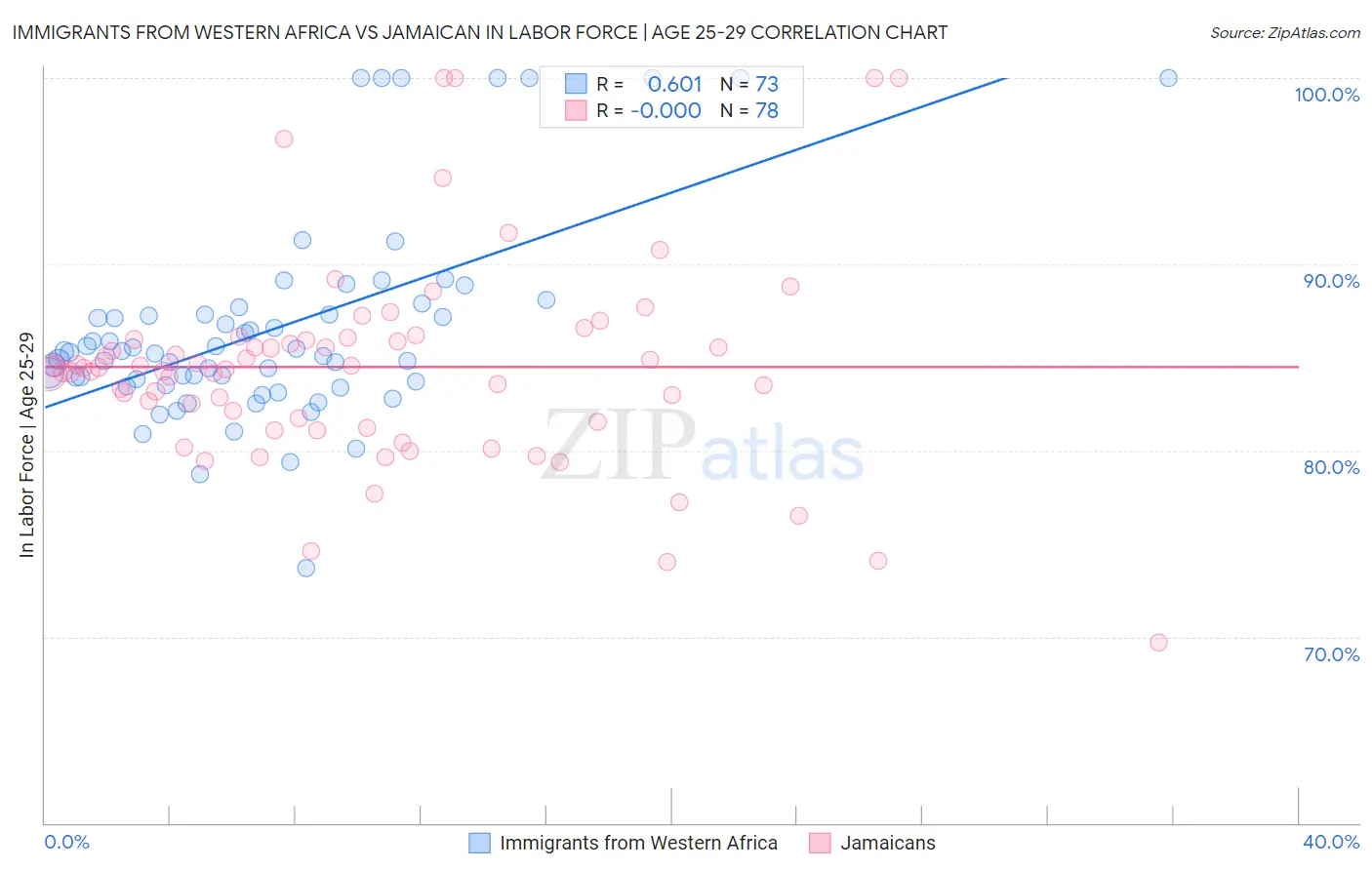 Immigrants from Western Africa vs Jamaican In Labor Force | Age 25-29