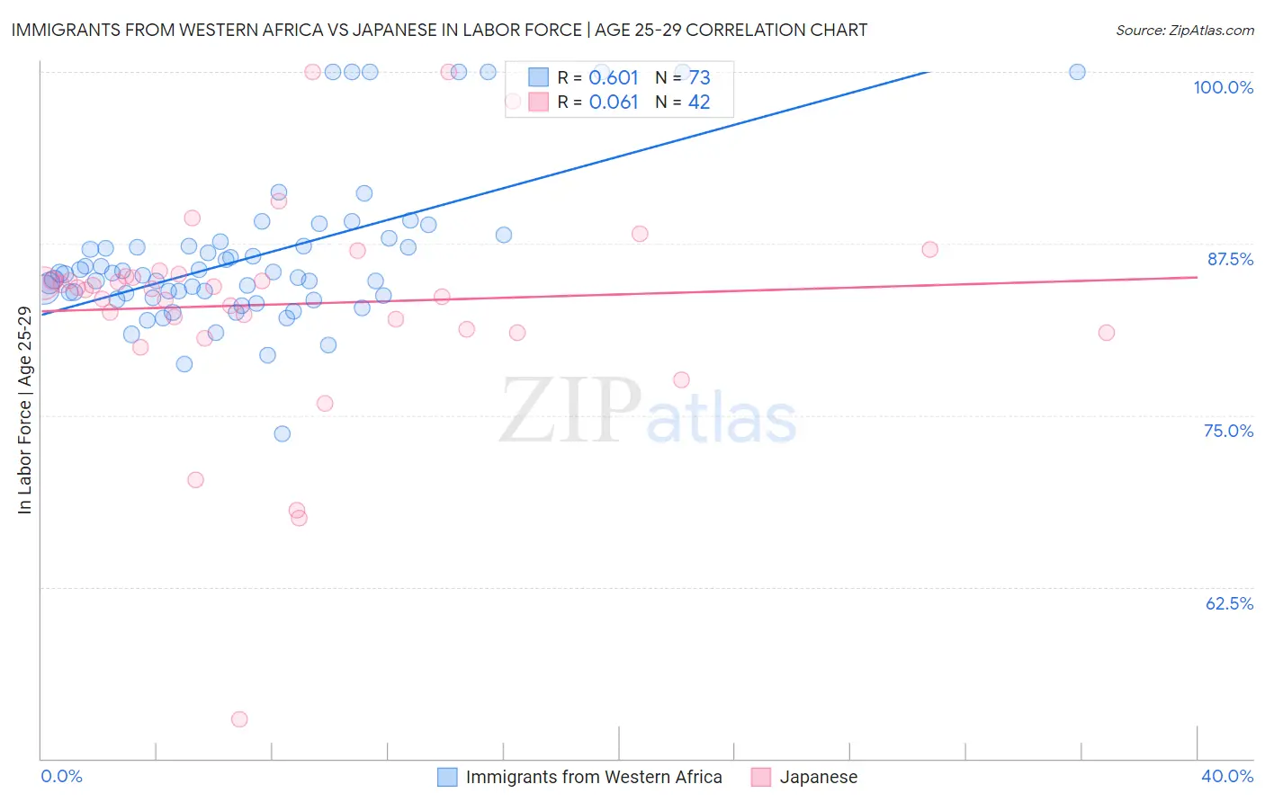 Immigrants from Western Africa vs Japanese In Labor Force | Age 25-29
