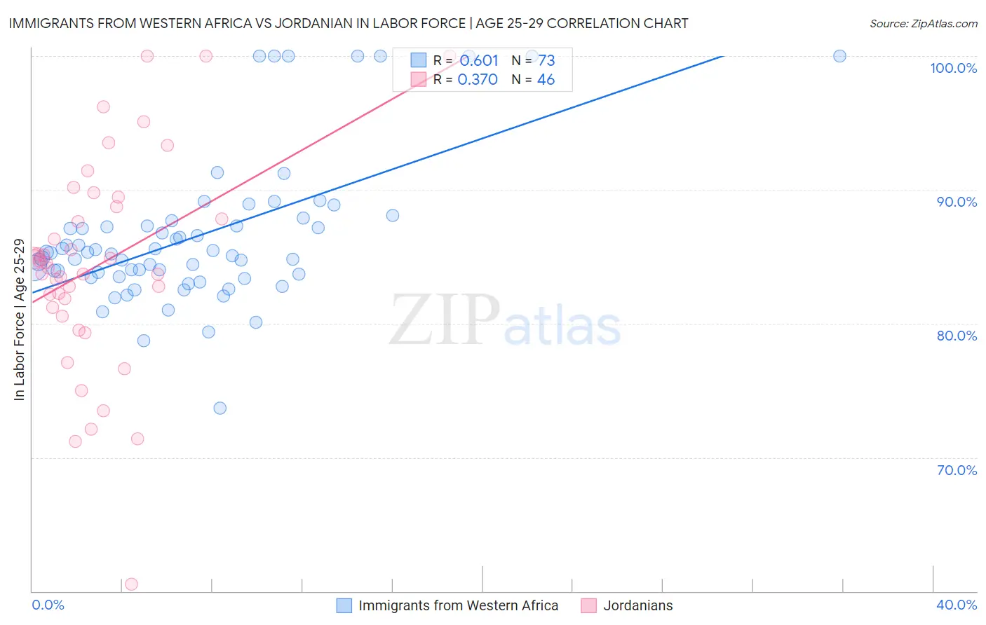 Immigrants from Western Africa vs Jordanian In Labor Force | Age 25-29
