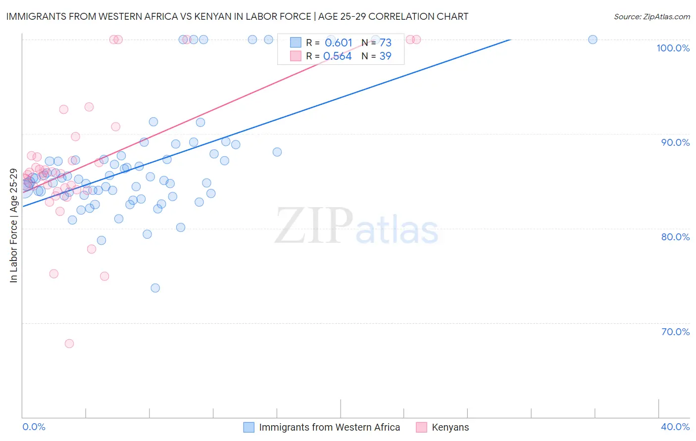 Immigrants from Western Africa vs Kenyan In Labor Force | Age 25-29