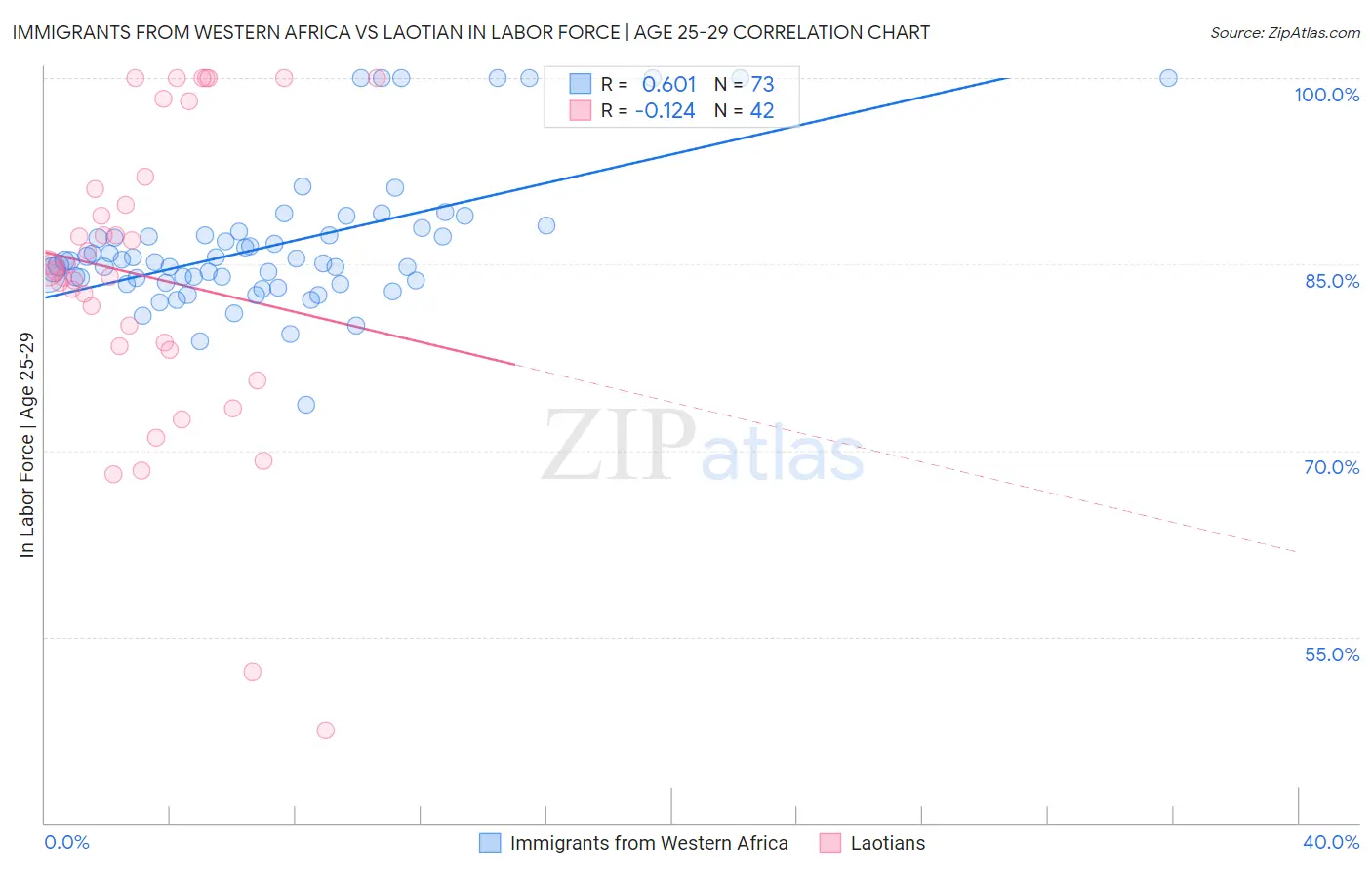Immigrants from Western Africa vs Laotian In Labor Force | Age 25-29