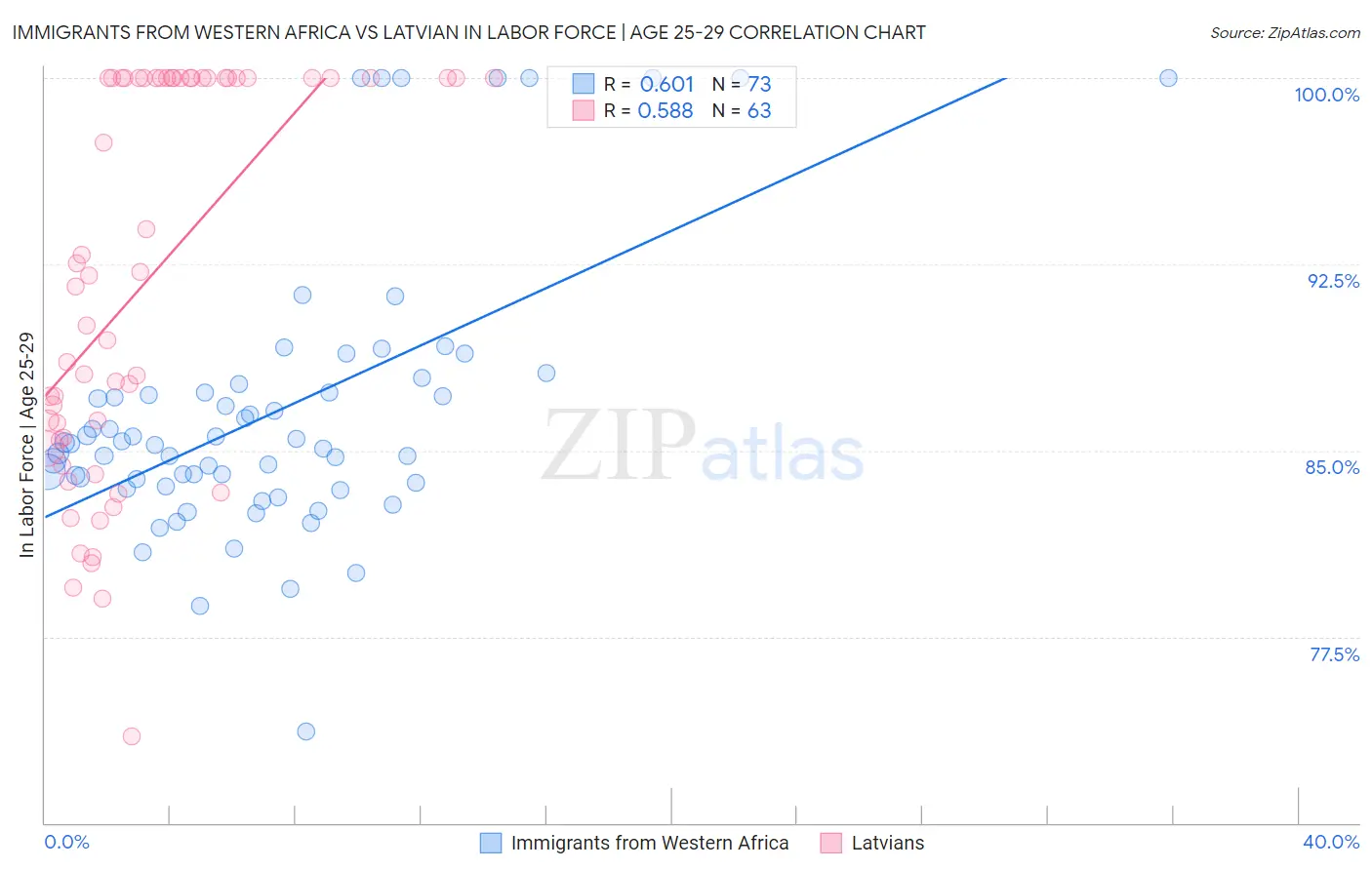 Immigrants from Western Africa vs Latvian In Labor Force | Age 25-29