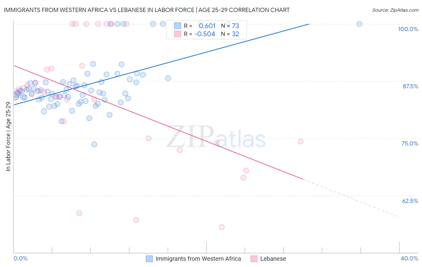 Immigrants from Western Africa vs Lebanese In Labor Force | Age 25-29