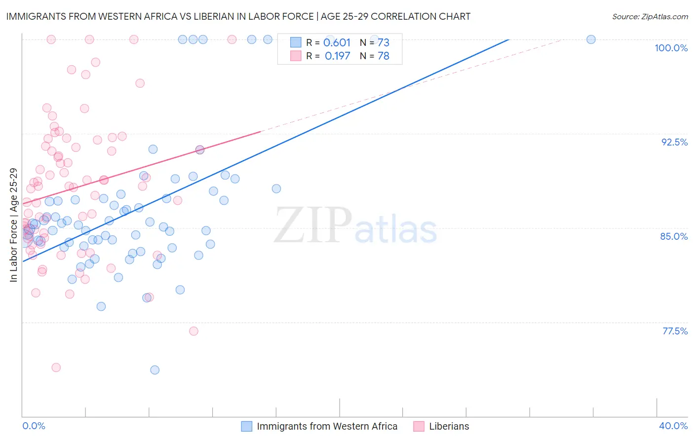 Immigrants from Western Africa vs Liberian In Labor Force | Age 25-29