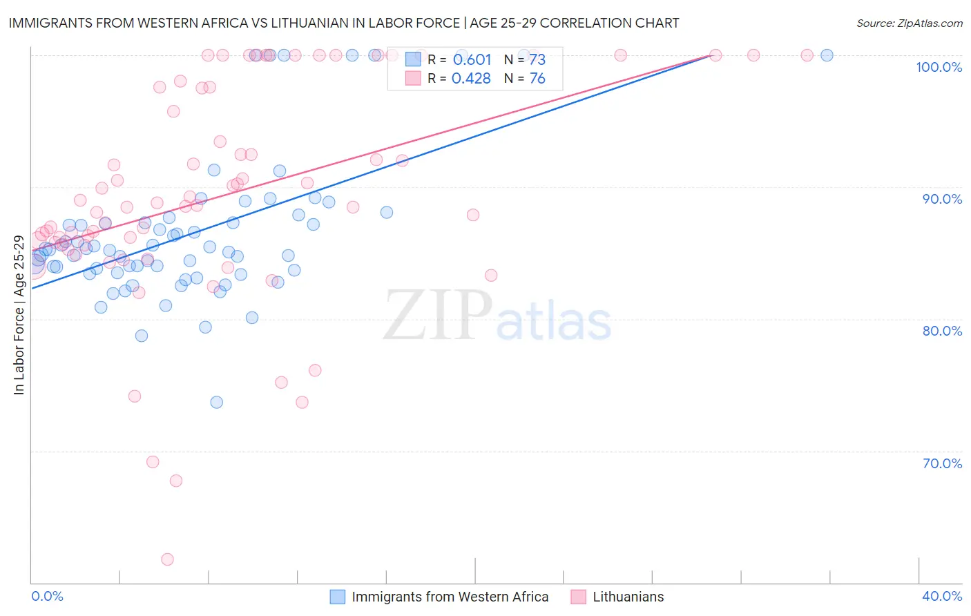 Immigrants from Western Africa vs Lithuanian In Labor Force | Age 25-29
