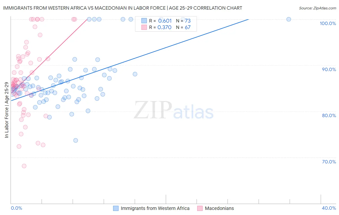 Immigrants from Western Africa vs Macedonian In Labor Force | Age 25-29