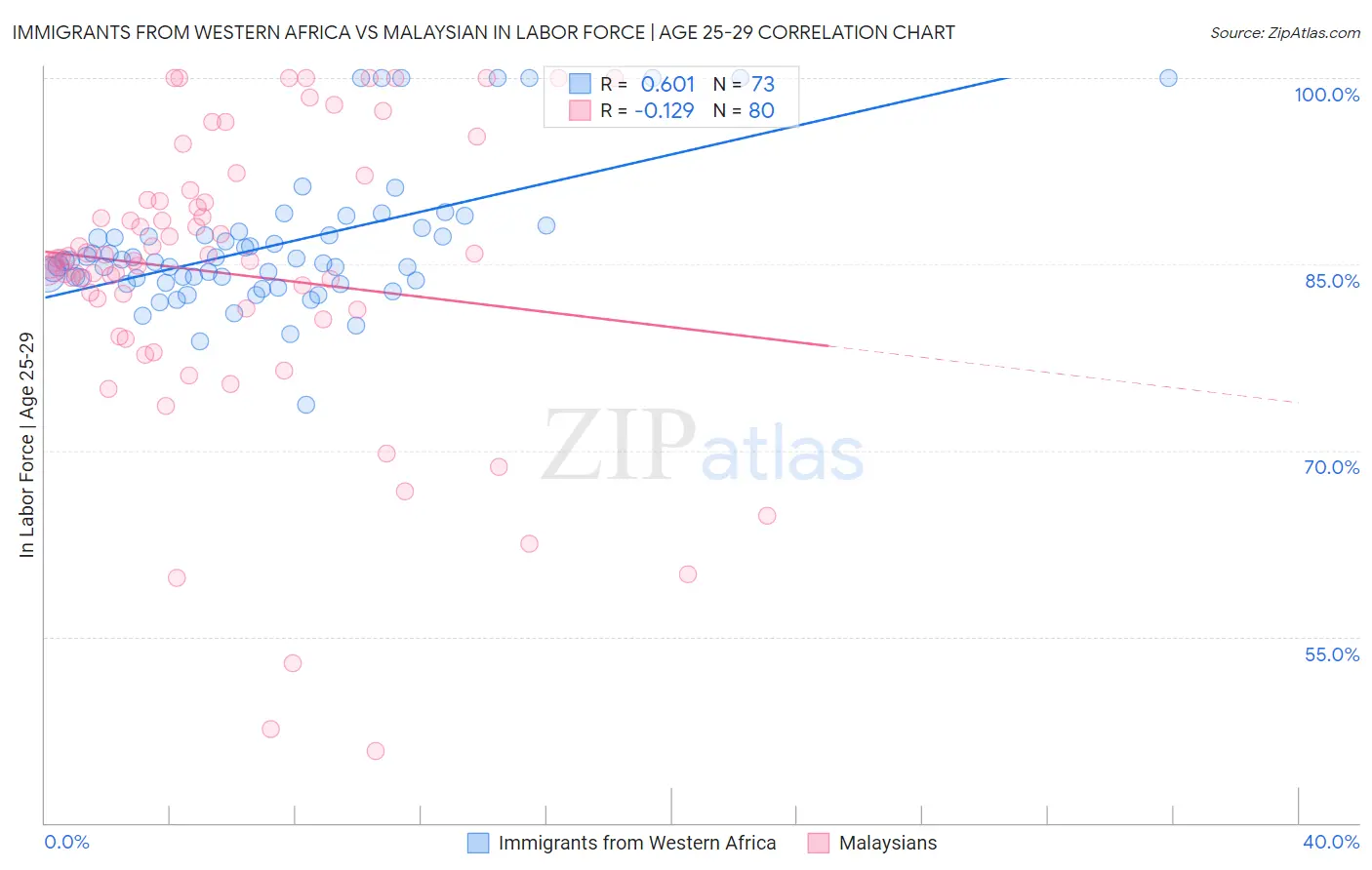 Immigrants from Western Africa vs Malaysian In Labor Force | Age 25-29