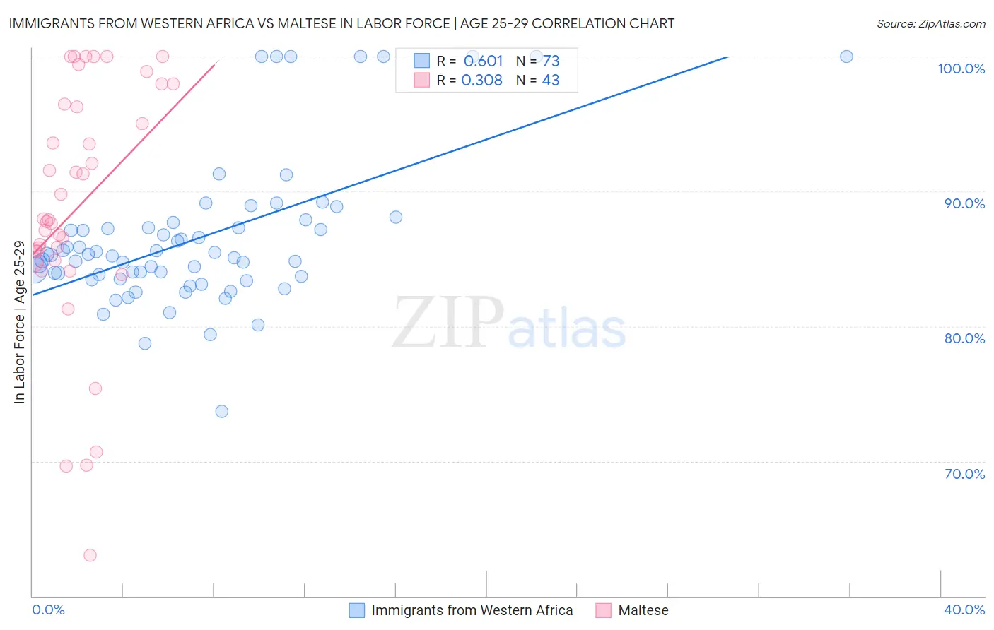 Immigrants from Western Africa vs Maltese In Labor Force | Age 25-29