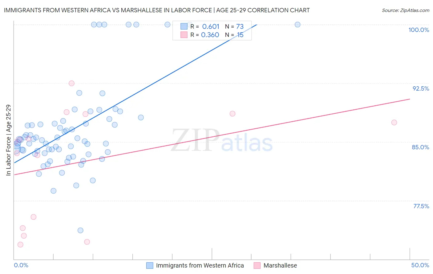 Immigrants from Western Africa vs Marshallese In Labor Force | Age 25-29