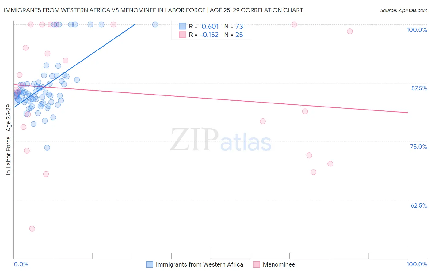 Immigrants from Western Africa vs Menominee In Labor Force | Age 25-29
