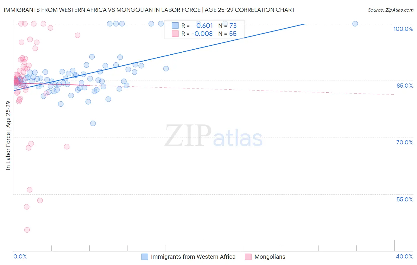 Immigrants from Western Africa vs Mongolian In Labor Force | Age 25-29