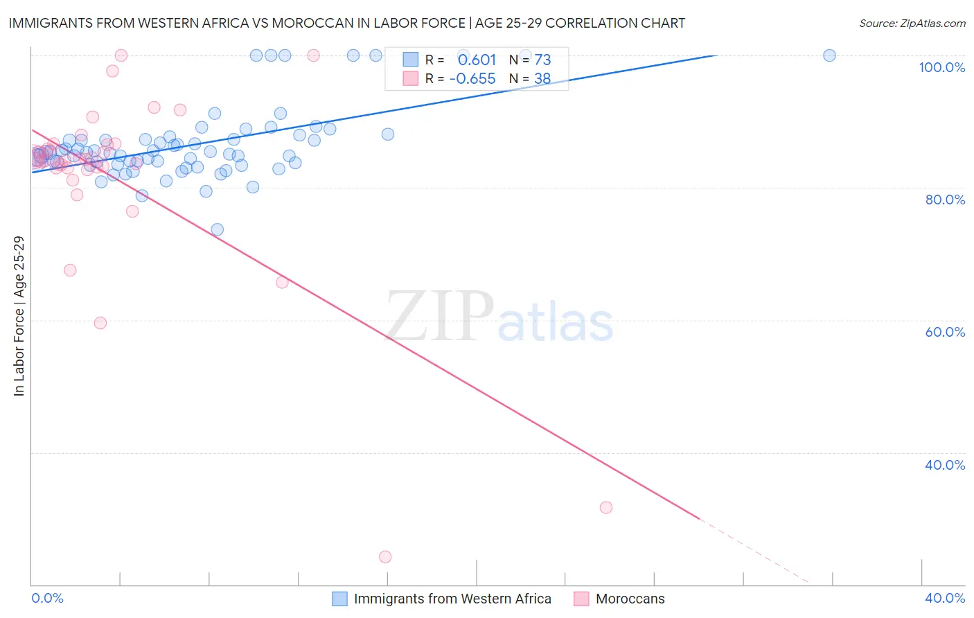 Immigrants from Western Africa vs Moroccan In Labor Force | Age 25-29