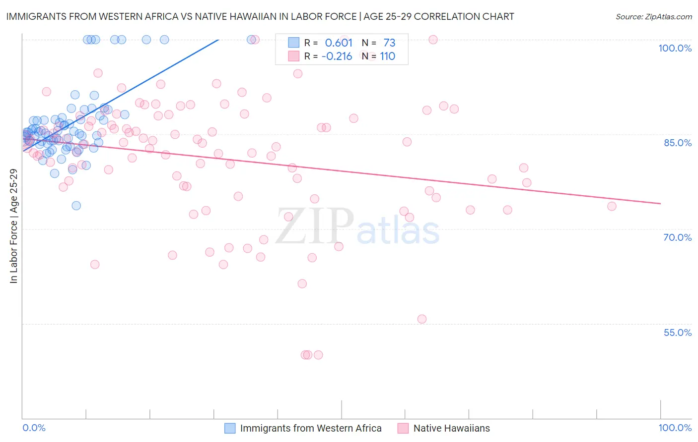 Immigrants from Western Africa vs Native Hawaiian In Labor Force | Age 25-29