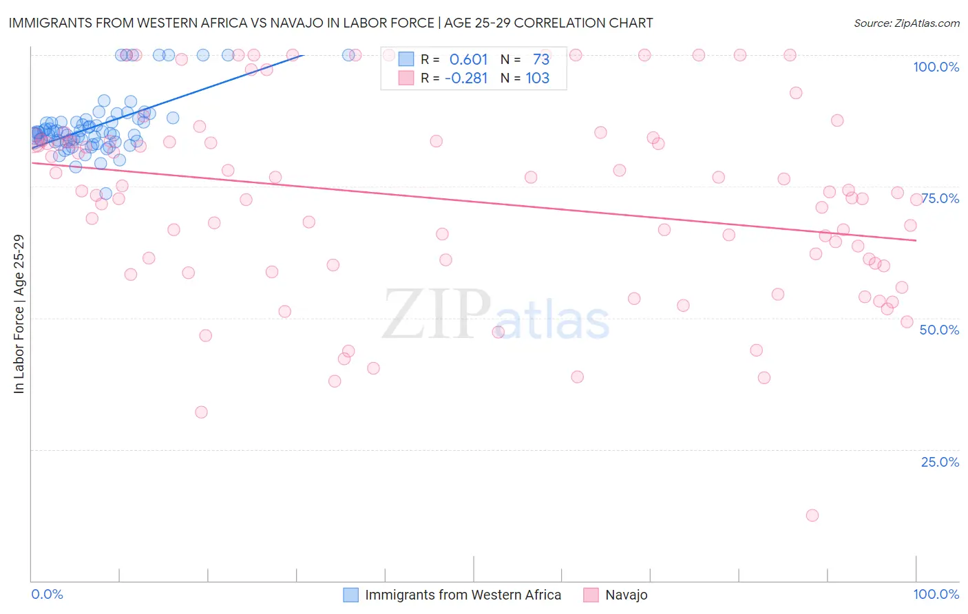 Immigrants from Western Africa vs Navajo In Labor Force | Age 25-29