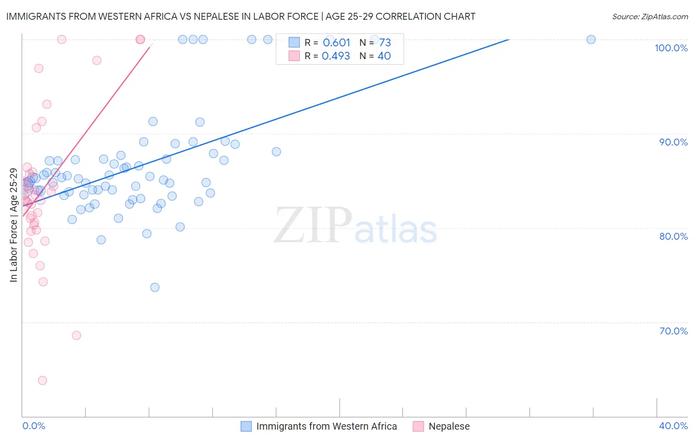 Immigrants from Western Africa vs Nepalese In Labor Force | Age 25-29