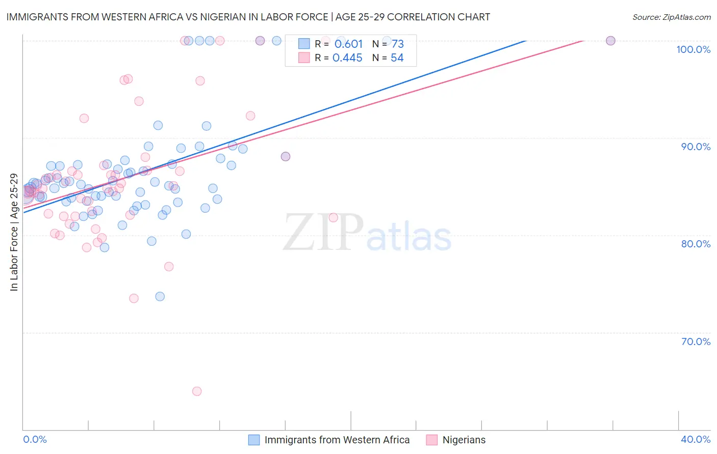 Immigrants from Western Africa vs Nigerian In Labor Force | Age 25-29