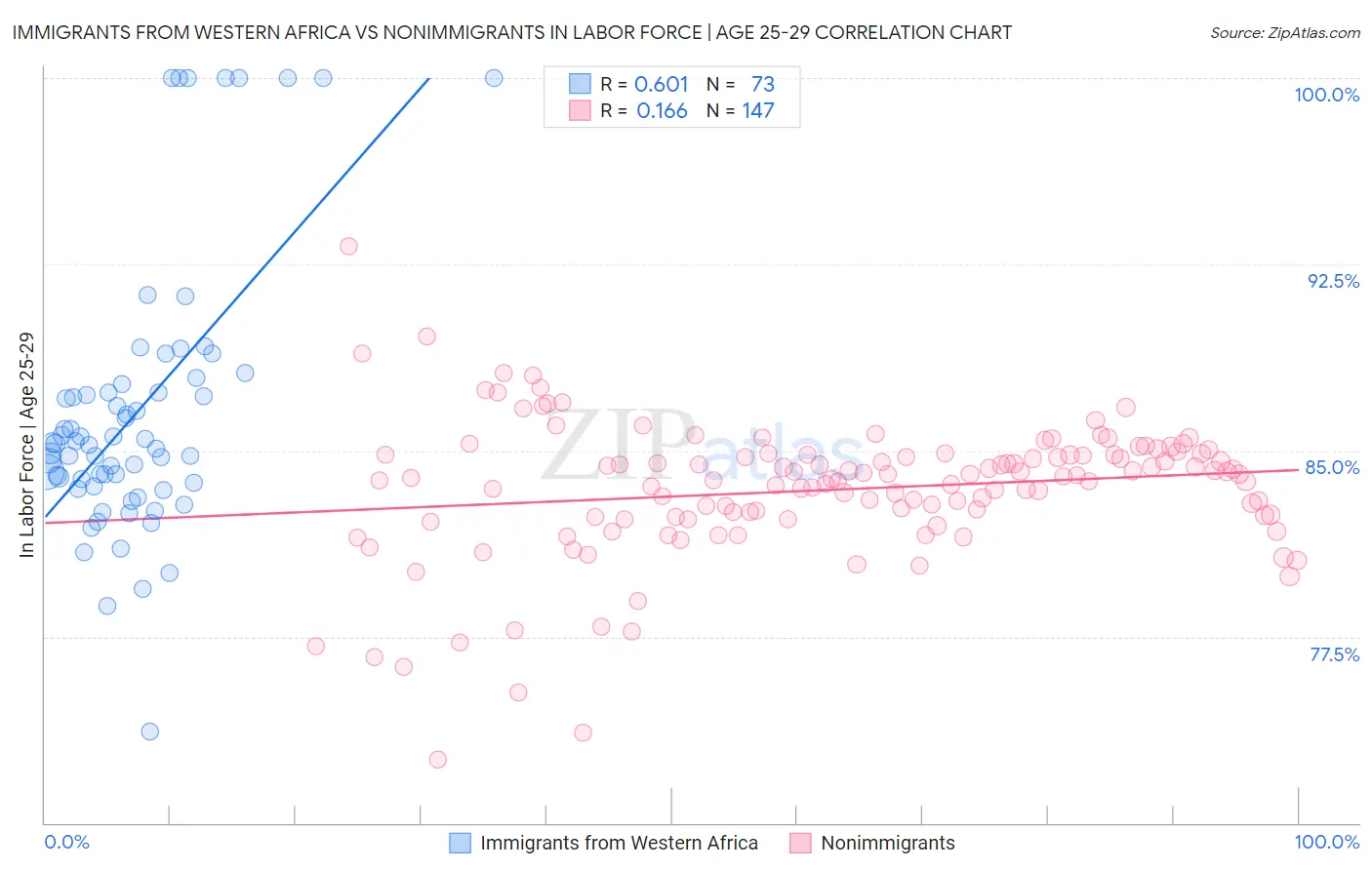 Immigrants from Western Africa vs Nonimmigrants In Labor Force | Age 25-29