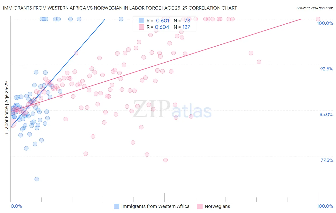 Immigrants from Western Africa vs Norwegian In Labor Force | Age 25-29