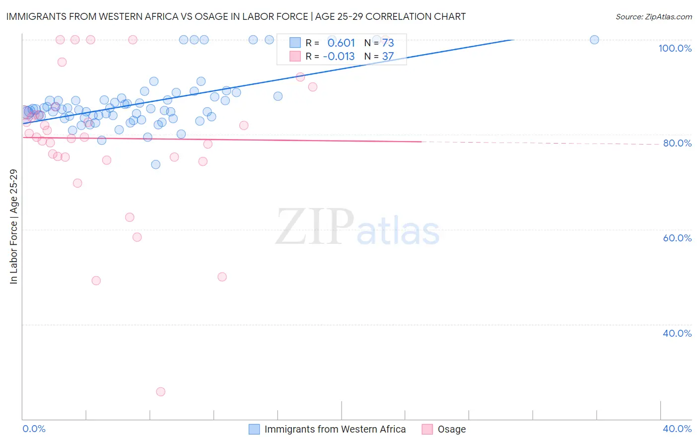 Immigrants from Western Africa vs Osage In Labor Force | Age 25-29