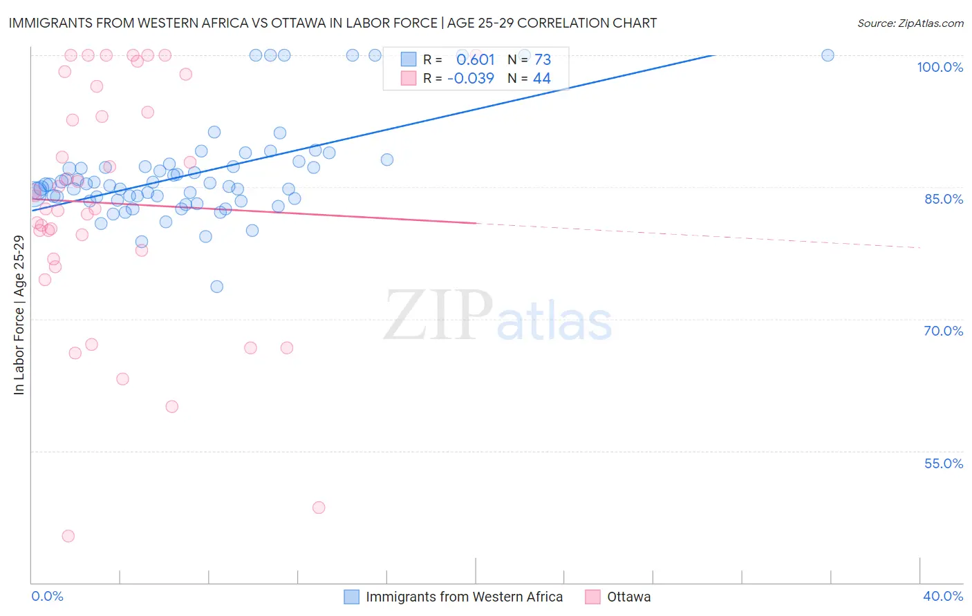 Immigrants from Western Africa vs Ottawa In Labor Force | Age 25-29