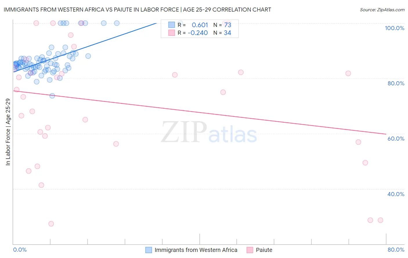 Immigrants from Western Africa vs Paiute In Labor Force | Age 25-29