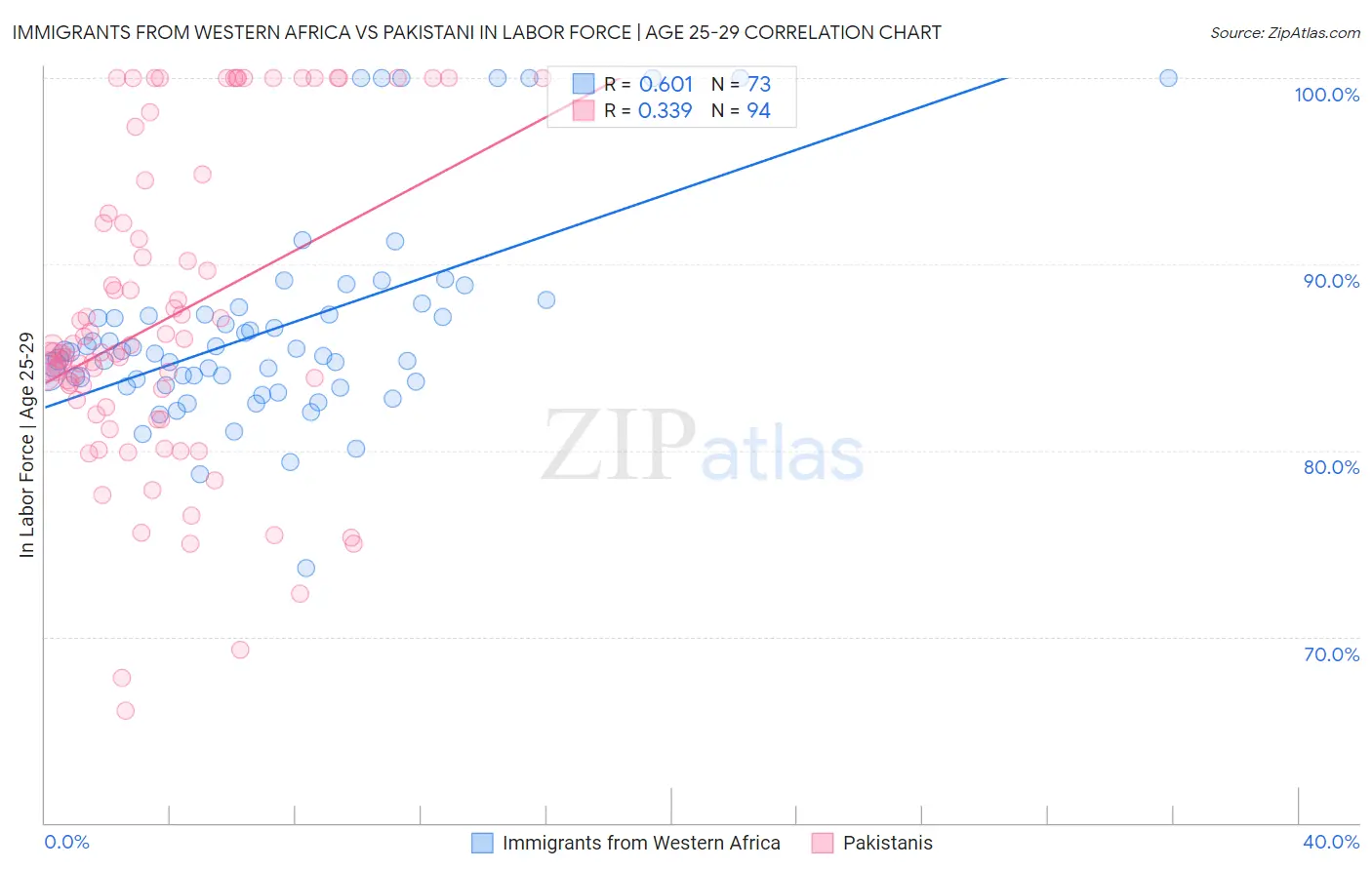 Immigrants from Western Africa vs Pakistani In Labor Force | Age 25-29