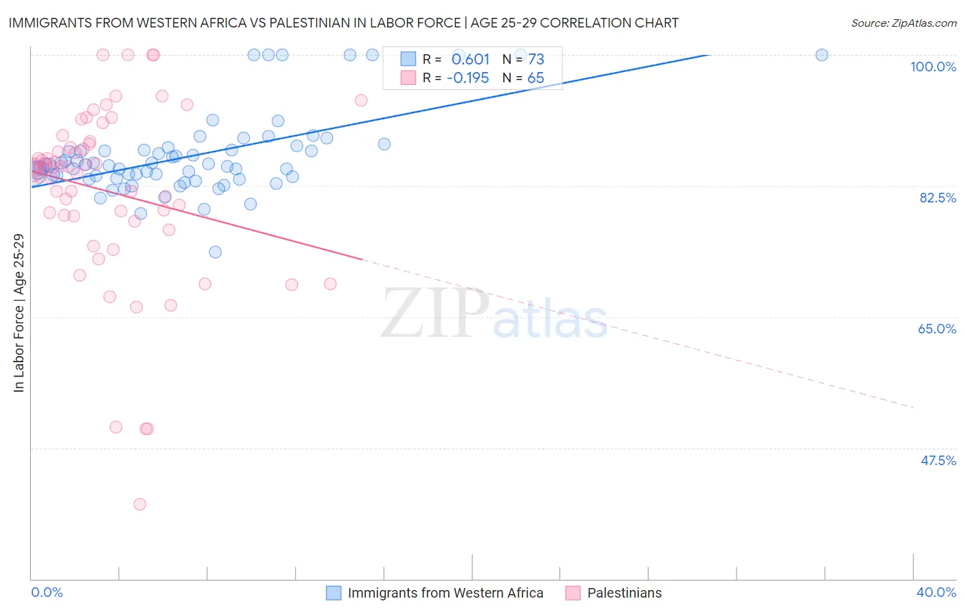 Immigrants from Western Africa vs Palestinian In Labor Force | Age 25-29