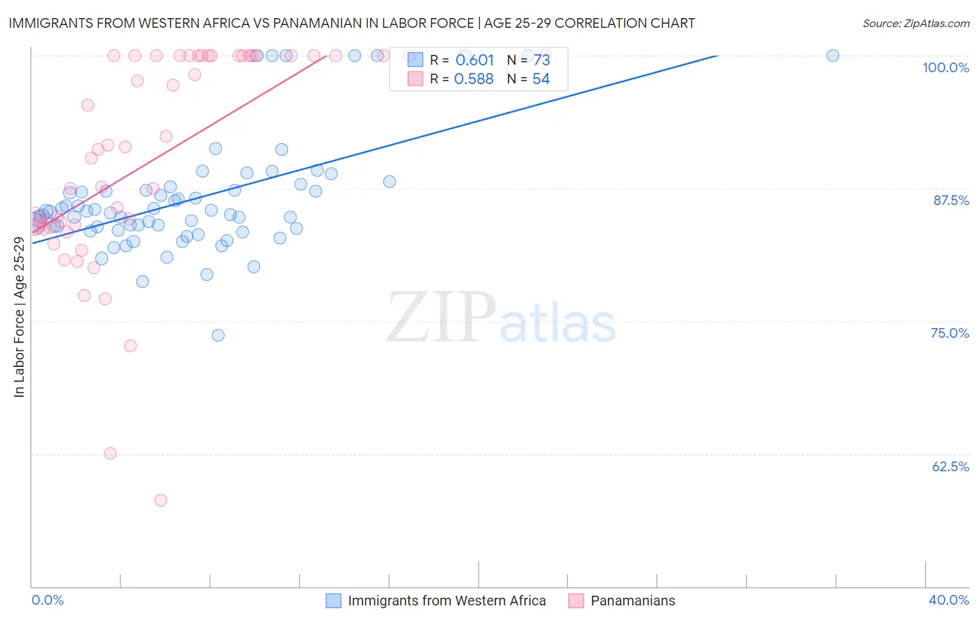 Immigrants from Western Africa vs Panamanian In Labor Force | Age 25-29