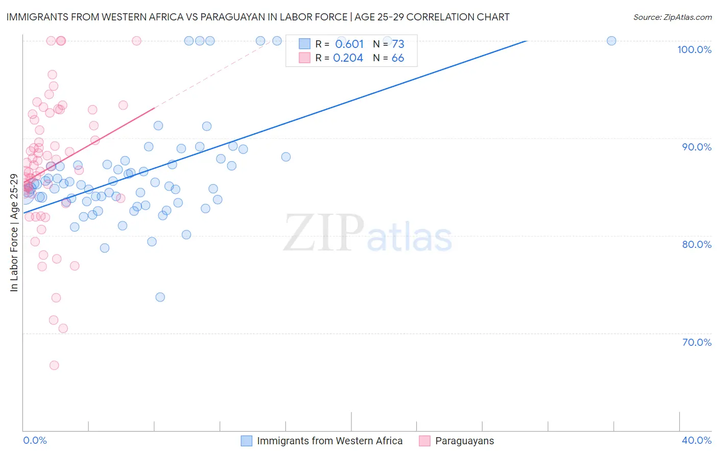 Immigrants from Western Africa vs Paraguayan In Labor Force | Age 25-29