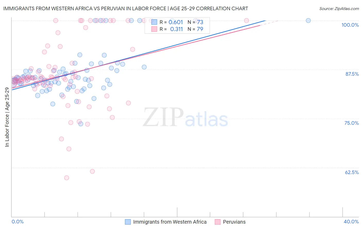 Immigrants from Western Africa vs Peruvian In Labor Force | Age 25-29