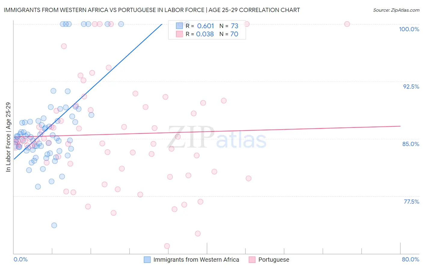 Immigrants from Western Africa vs Portuguese In Labor Force | Age 25-29