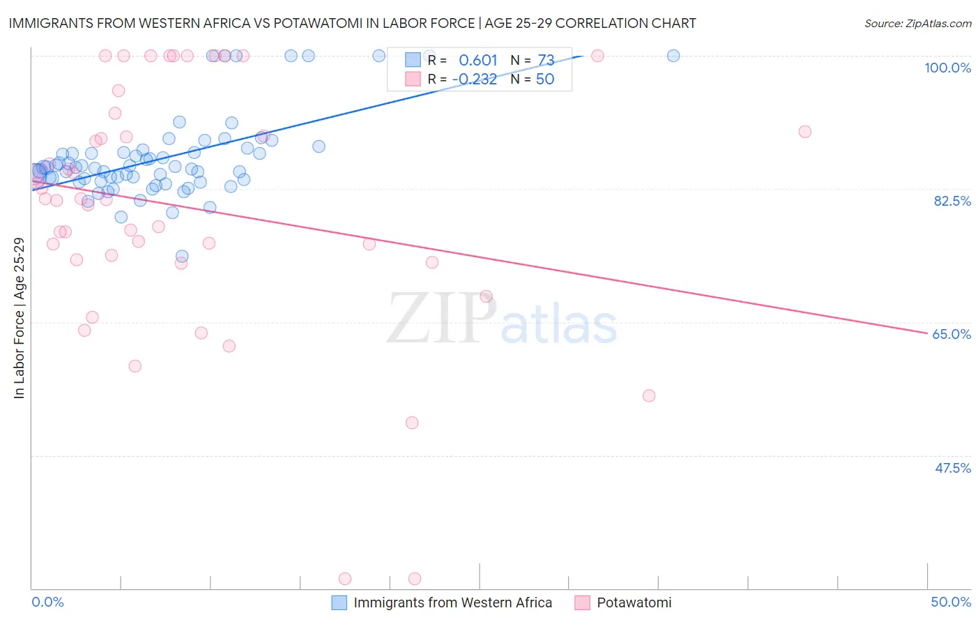 Immigrants from Western Africa vs Potawatomi In Labor Force | Age 25-29
