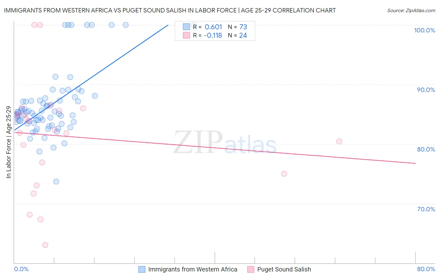 Immigrants from Western Africa vs Puget Sound Salish In Labor Force | Age 25-29