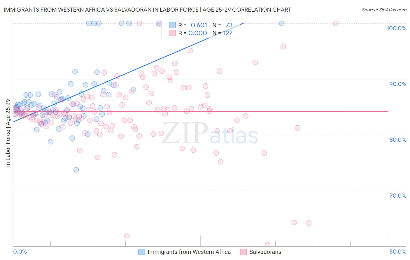 Immigrants from Western Africa vs Salvadoran In Labor Force | Age 25-29