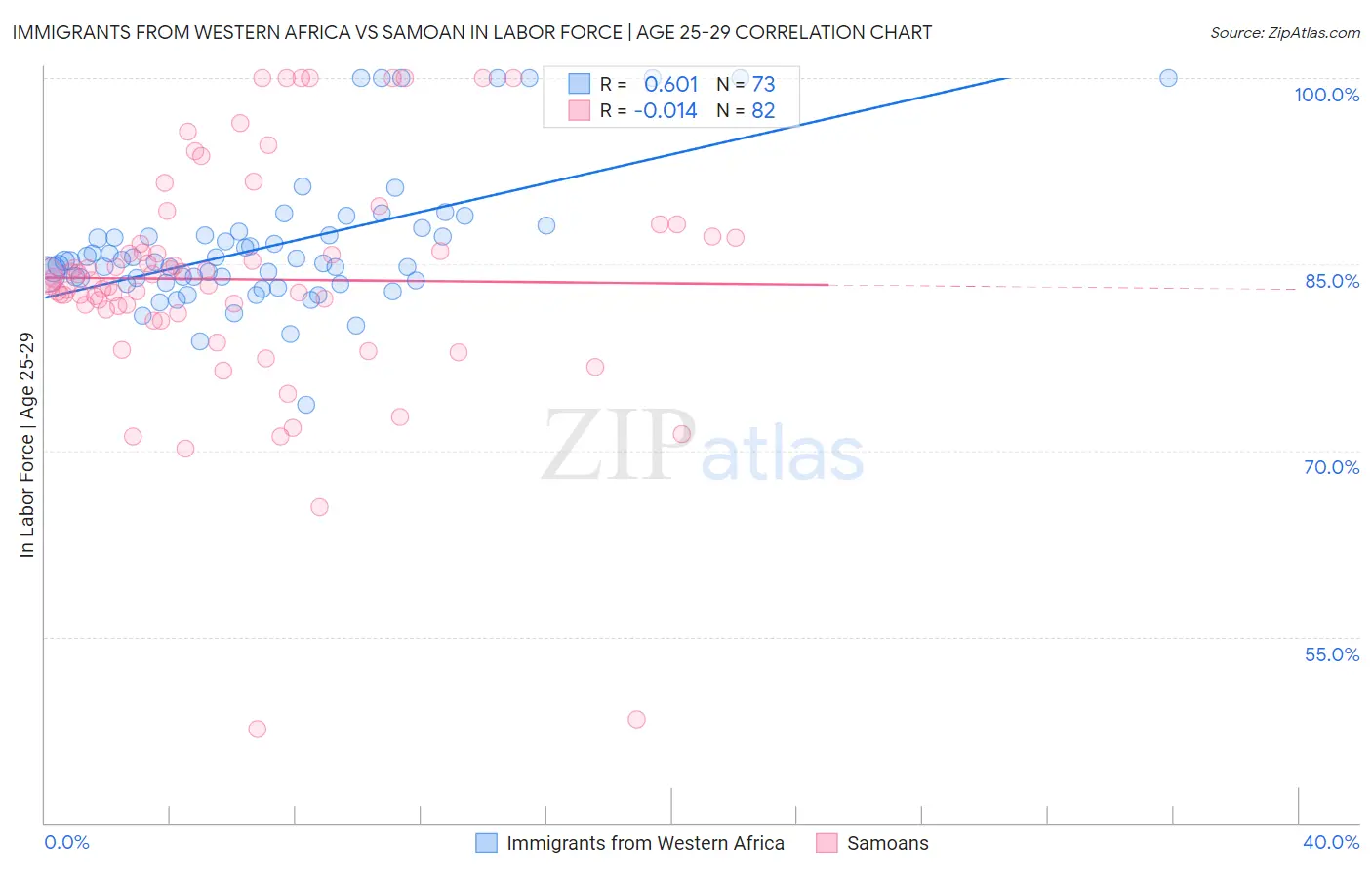 Immigrants from Western Africa vs Samoan In Labor Force | Age 25-29