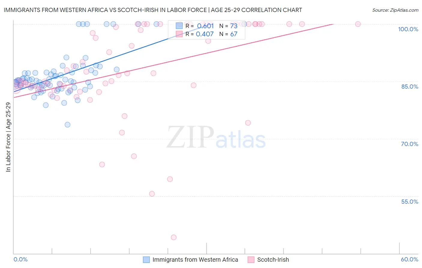 Immigrants from Western Africa vs Scotch-Irish In Labor Force | Age 25-29