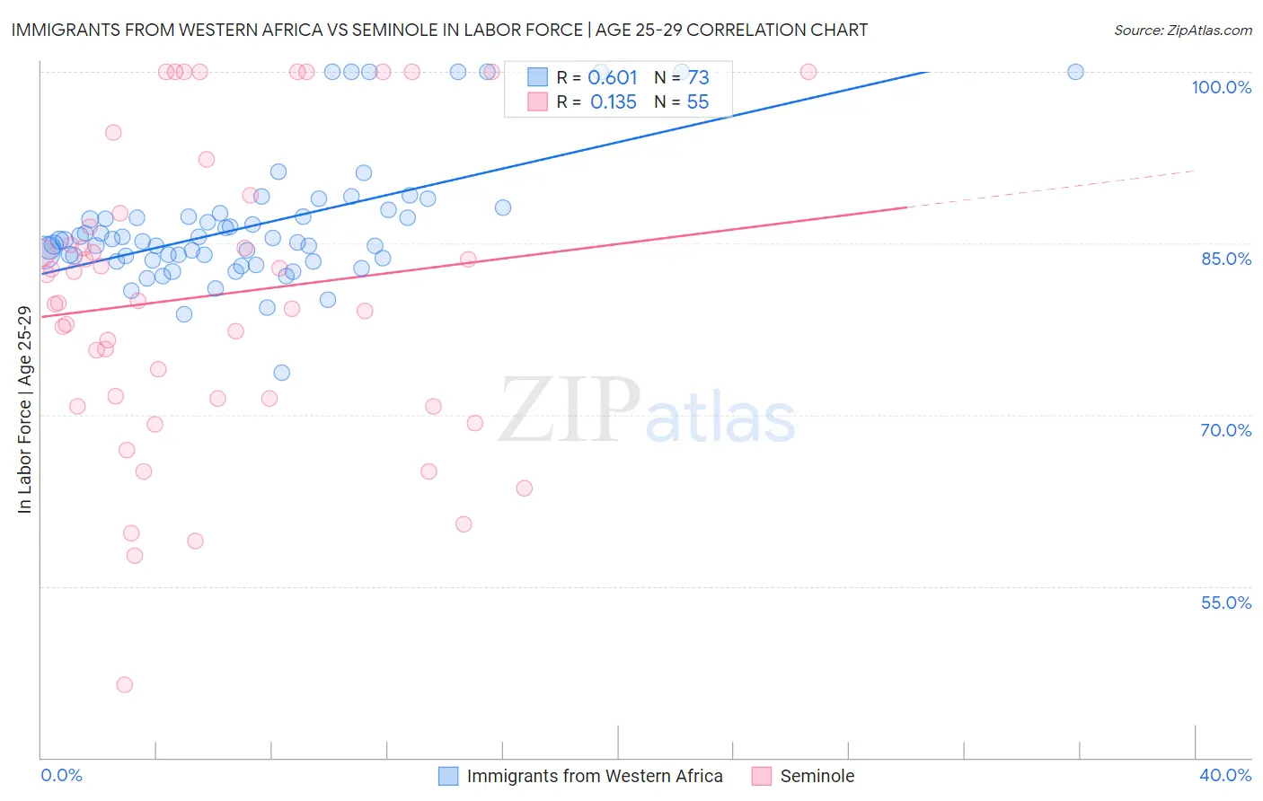 Immigrants from Western Africa vs Seminole In Labor Force | Age 25-29