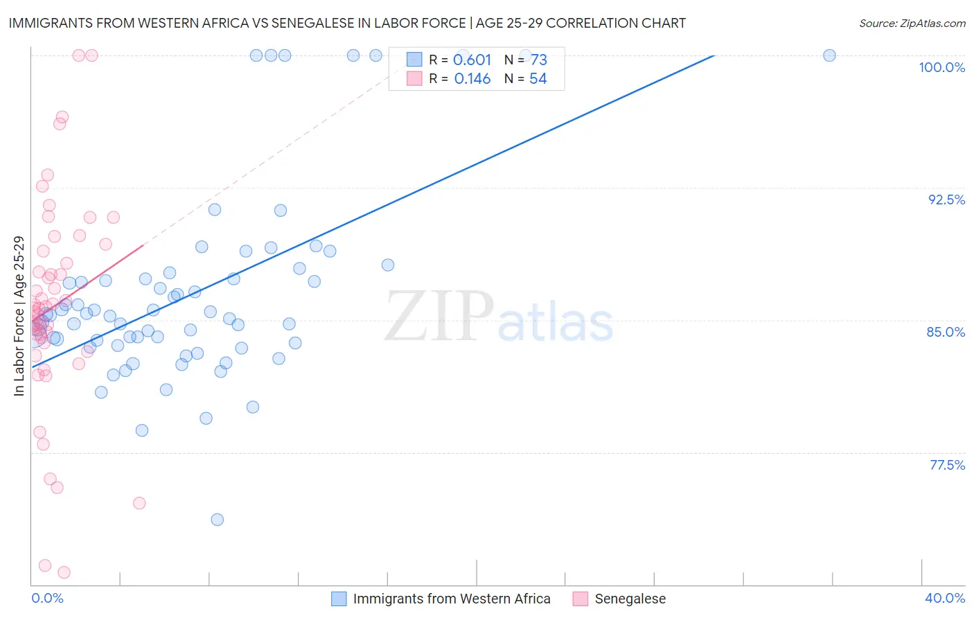 Immigrants from Western Africa vs Senegalese In Labor Force | Age 25-29