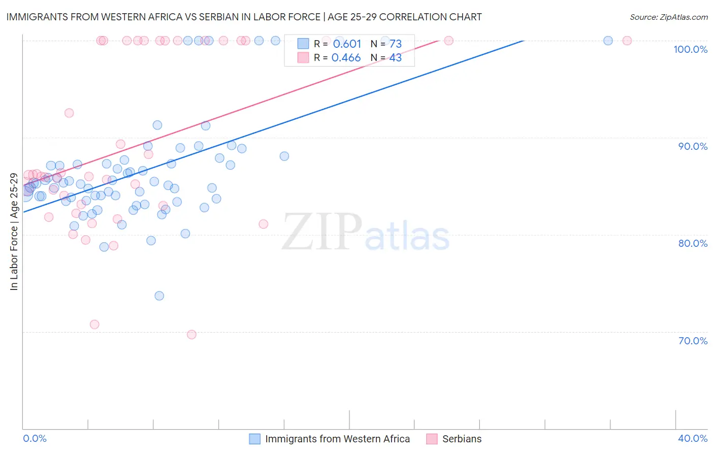 Immigrants from Western Africa vs Serbian In Labor Force | Age 25-29